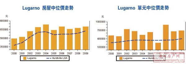 Lugarno房产价格走势