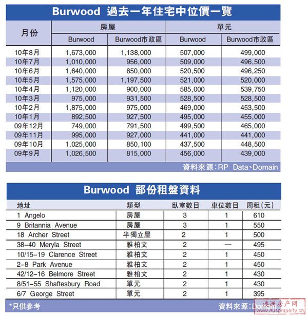 地区指南:Burwood