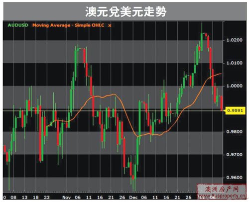 澳元回吐 短期盼守住0.97