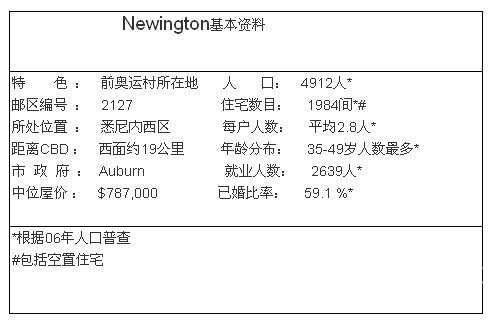 悉尼房产投资