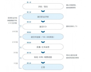 澳洲技术移民189类签证