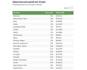 悉尼楼市十年回顾，回报率高达8%，最值得投资的地区竟是…
